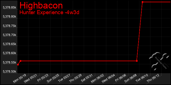 Last 31 Days Graph of Highbacon