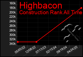 Total Graph of Highbacon