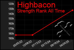 Total Graph of Highbacon