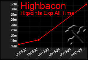 Total Graph of Highbacon