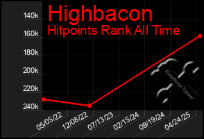 Total Graph of Highbacon