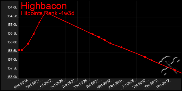 Last 31 Days Graph of Highbacon