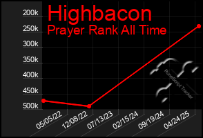 Total Graph of Highbacon