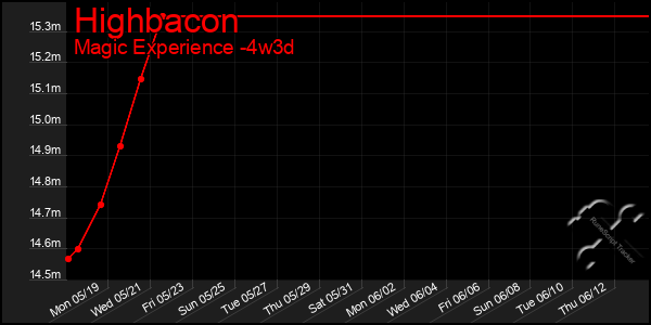 Last 31 Days Graph of Highbacon