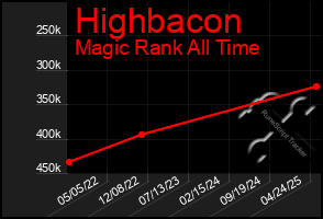 Total Graph of Highbacon