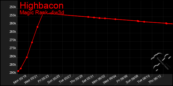 Last 31 Days Graph of Highbacon