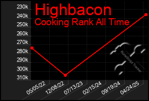Total Graph of Highbacon