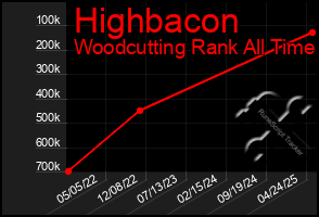 Total Graph of Highbacon