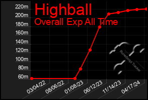 Total Graph of Highball