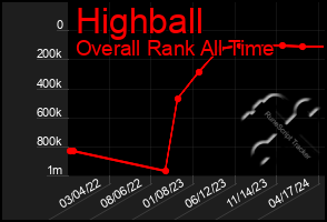 Total Graph of Highball