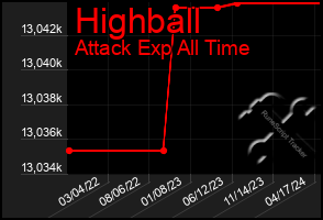 Total Graph of Highball