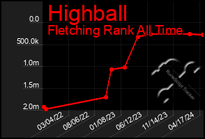 Total Graph of Highball