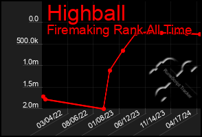 Total Graph of Highball