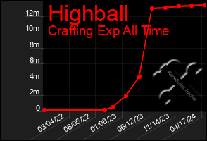 Total Graph of Highball