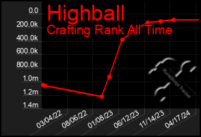 Total Graph of Highball