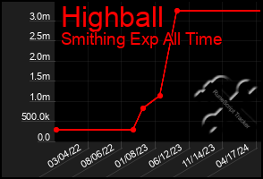 Total Graph of Highball