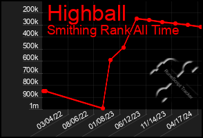 Total Graph of Highball