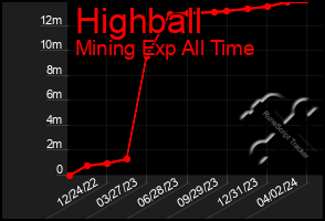 Total Graph of Highball