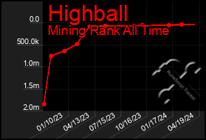 Total Graph of Highball