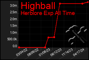 Total Graph of Highball