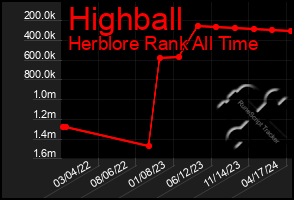 Total Graph of Highball