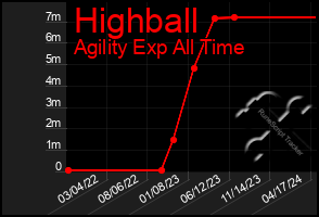 Total Graph of Highball