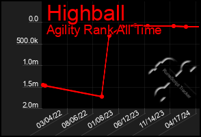 Total Graph of Highball