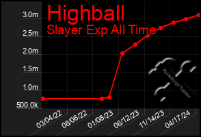 Total Graph of Highball