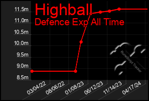 Total Graph of Highball