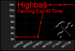 Total Graph of Highball