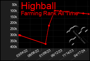 Total Graph of Highball