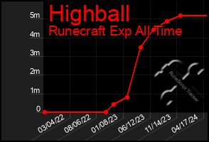 Total Graph of Highball