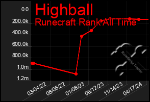 Total Graph of Highball