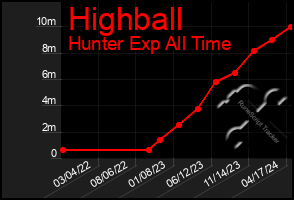 Total Graph of Highball