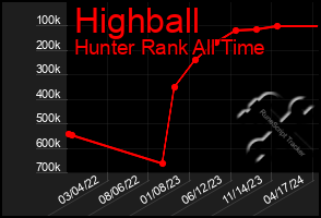 Total Graph of Highball