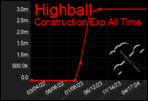 Total Graph of Highball