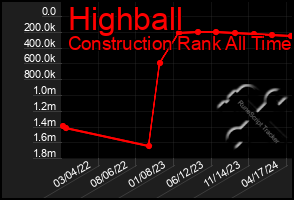 Total Graph of Highball