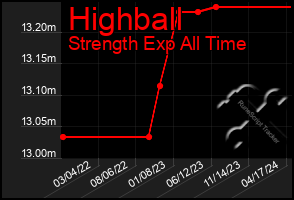 Total Graph of Highball