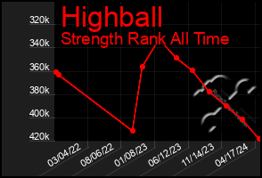 Total Graph of Highball