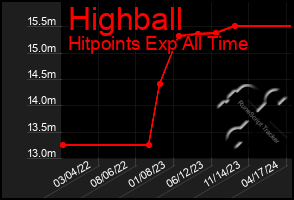 Total Graph of Highball