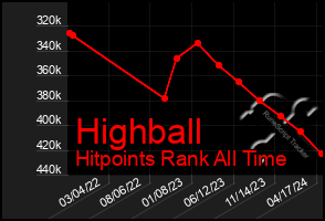 Total Graph of Highball