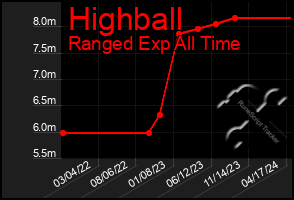 Total Graph of Highball