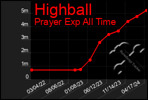 Total Graph of Highball