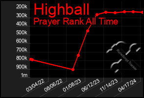 Total Graph of Highball