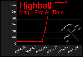 Total Graph of Highball