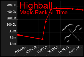 Total Graph of Highball