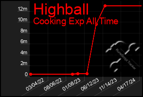 Total Graph of Highball