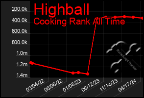 Total Graph of Highball