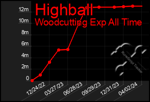 Total Graph of Highball