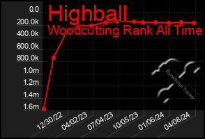 Total Graph of Highball